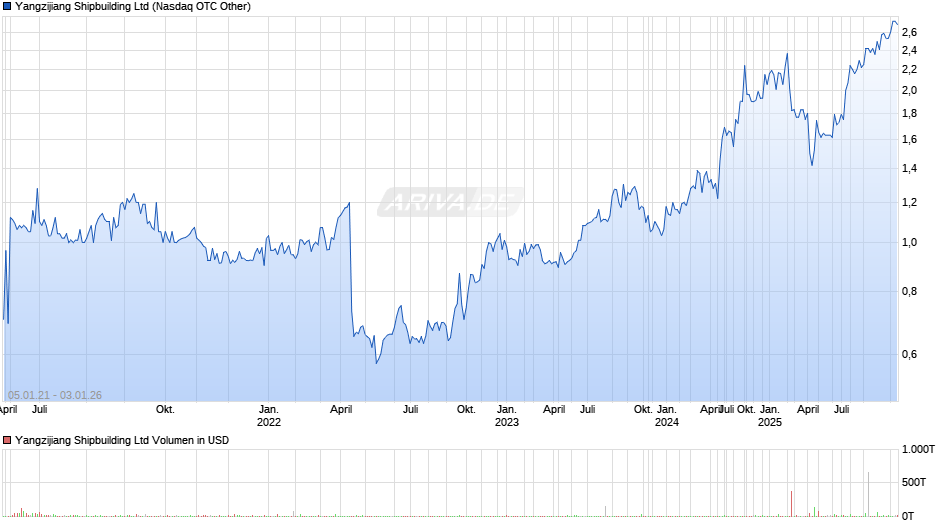 Yangzijiang Shipbuilding Chart