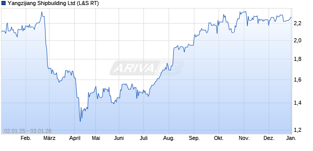 Yangzijiang Shipbuilding Aktie Chart