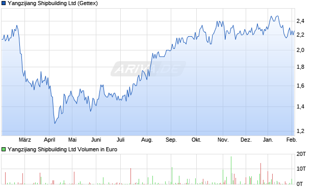 Yangzijiang Shipbuilding Aktie Chart