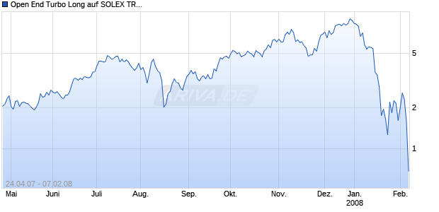 Open End Turbo Long auf SOLEX TR [Soci&eacute;t&eacute; G&eacute;n&eacute;rale] Chart
