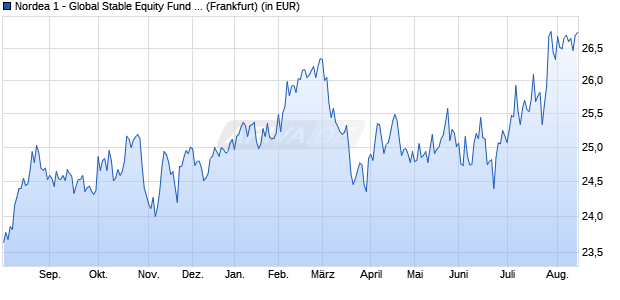 Performance des Nordea 1 - Global Stable Equity Fund - Euro Hedged BP-EUR (WKN A0LGS7, ISIN LU0278529986)
