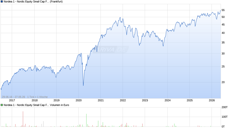 Nordea 1 - Nordic Equity Small Cap Fund BP-EUR Chart