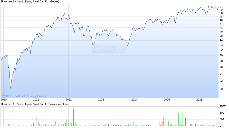 Nordea 1 - Nordic Equity Small Cap Fund BP-EUR Chart