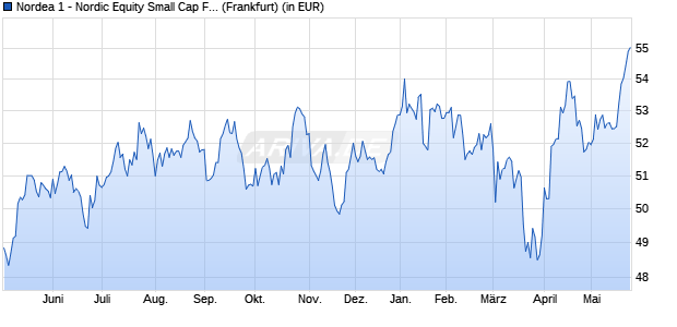 Performance des Nordea 1 - Nordic Equity Small Cap Fund BP-EUR (WKN A0LGUG, ISIN LU0278527428)