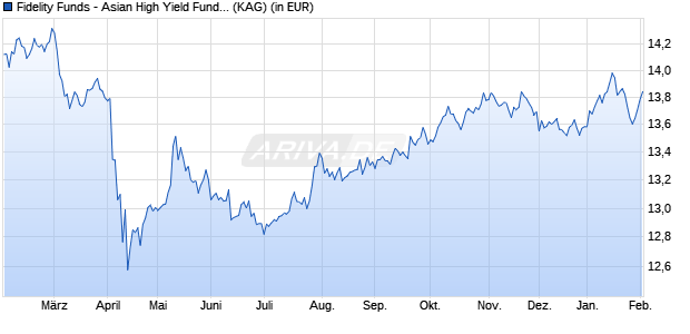 Performance des Fidelity Funds - Asian High Yield Fund A Acc (USD) (WKN A0MMKR, ISIN LU0286668453)