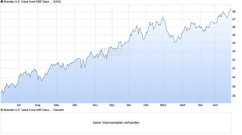 Brandes U.S. Value Fund GBP Class A Chart