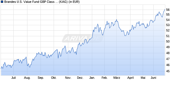 Performance des Brandes U.S. Value Fund GBP Class A (WKN 260204, ISIN IE0031575388)