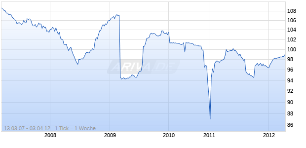 BCO FINANCIERO 00-12 Chart