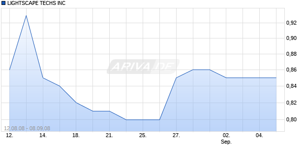 LIGHTSCAPE TECHS INC Chart