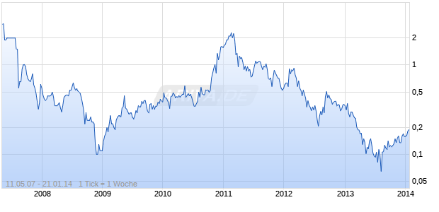 Rockgate Capital Corp. Chart
