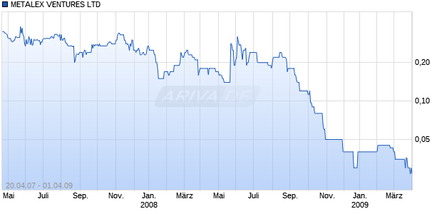 METALEX VENTURES LTD Chart