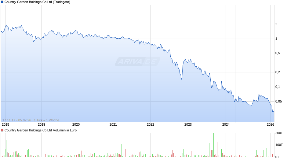 Country Garden Holdings Chart