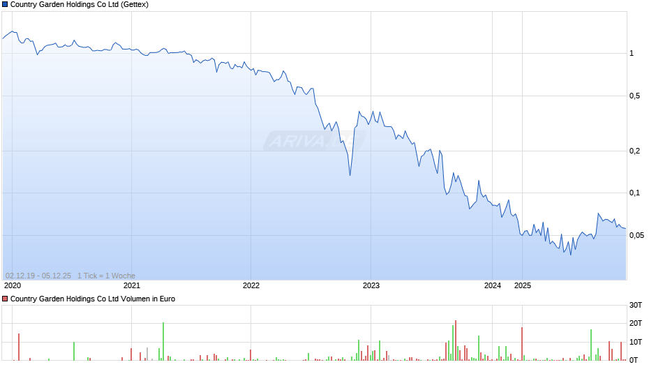 Country Garden Holdings Chart