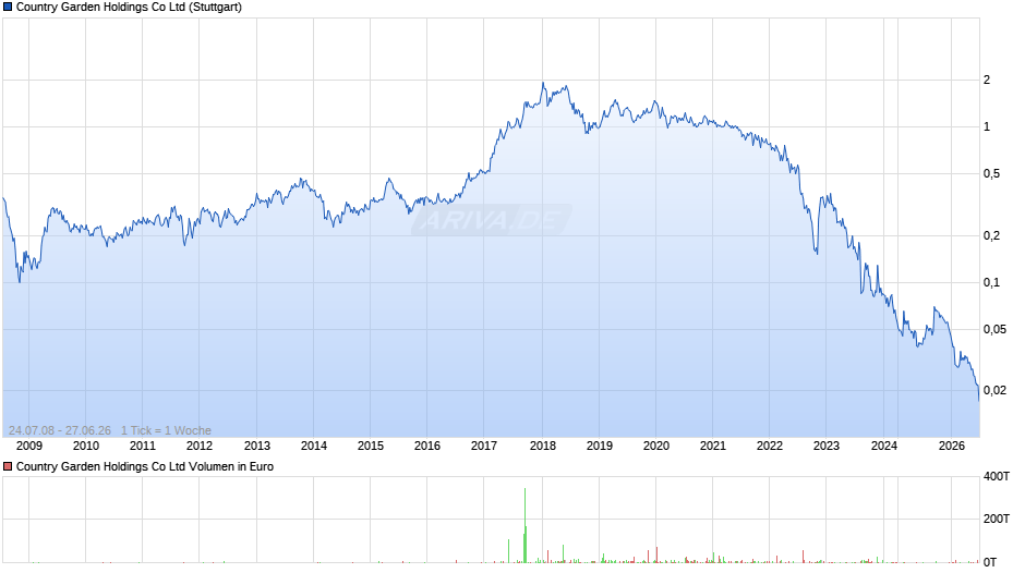 Country Garden Holdings Chart