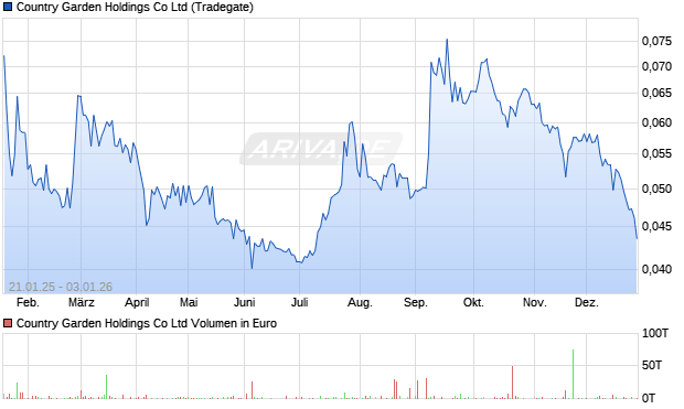 Country Garden Holdings Aktie Chart