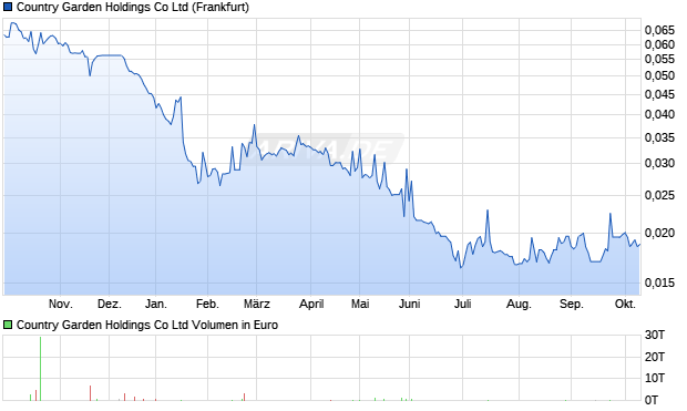Country Garden Holdings Aktie Chart