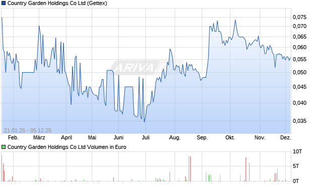 Country Garden Holdings Aktie Chart
