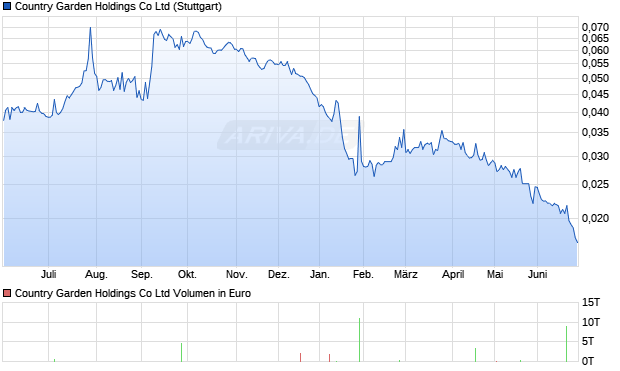 Country Garden Holdings Aktie Chart