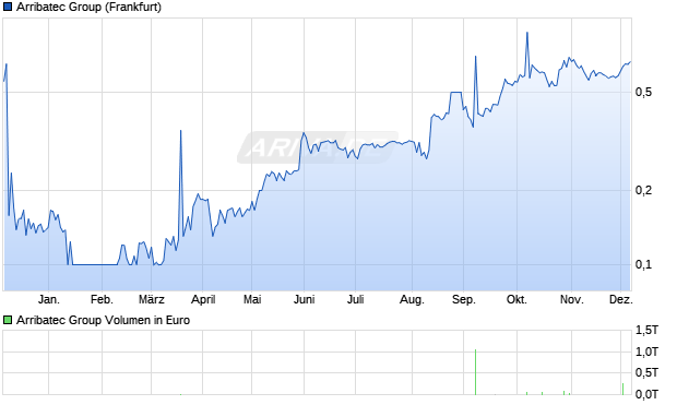 Arribatec Group Aktie Chart