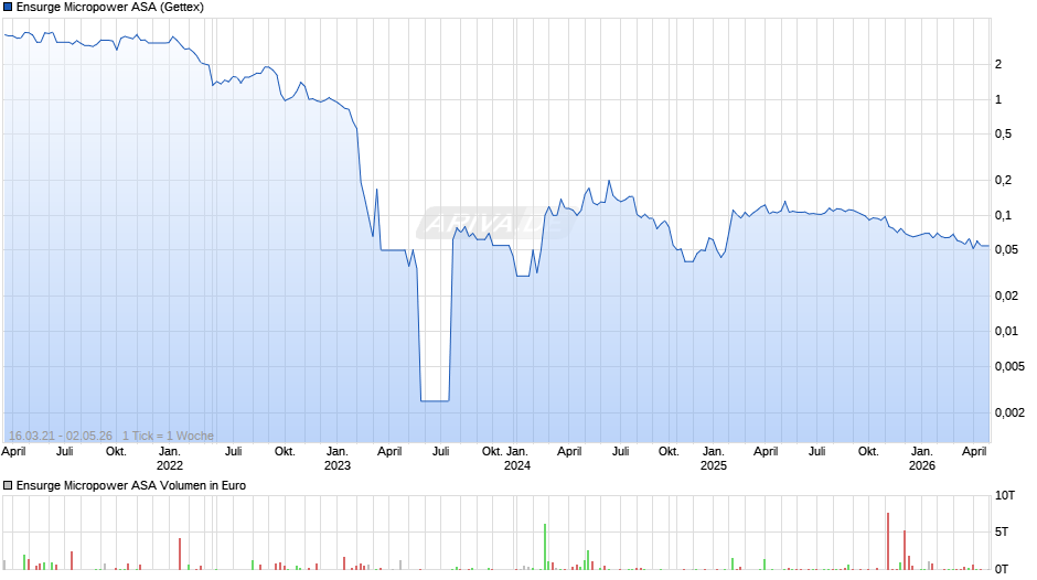 Ensurge Micropower Chart