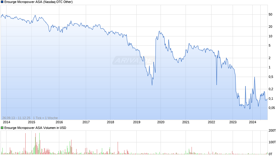 Ensurge Micropower Chart