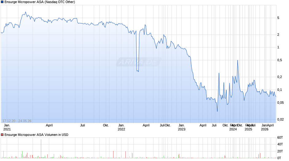 Ensurge Micropower Chart