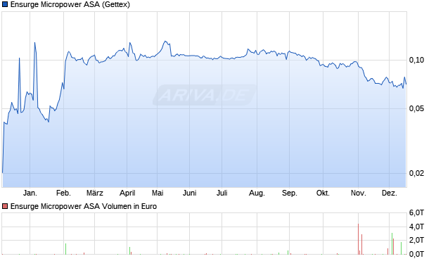 Ensurge Micropower Aktie Chart