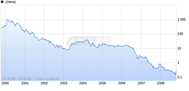 TRIA IT-solutions Chart