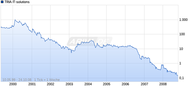 TRIA IT-solutions Chart