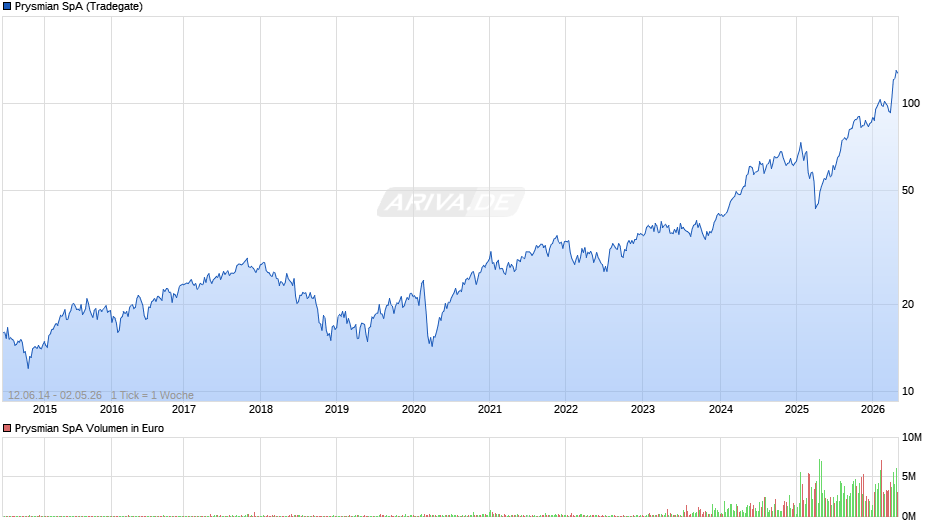 Prysmian Chart