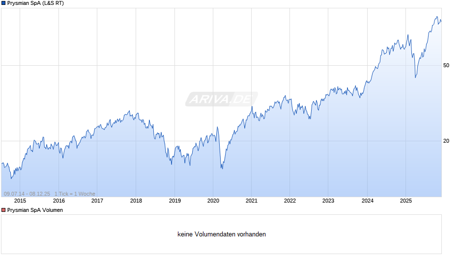 Prysmian Chart
