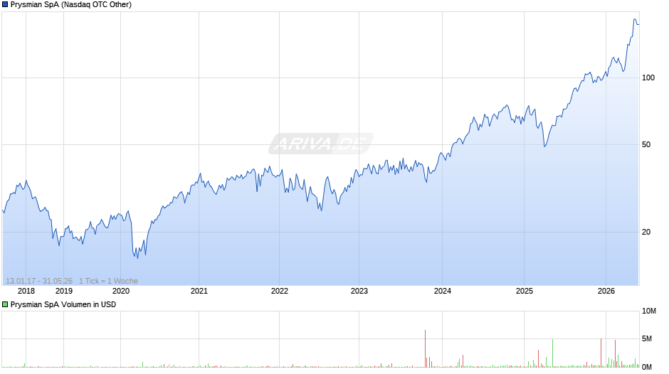 Prysmian Chart