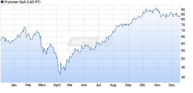 Prysmian Aktie Chart