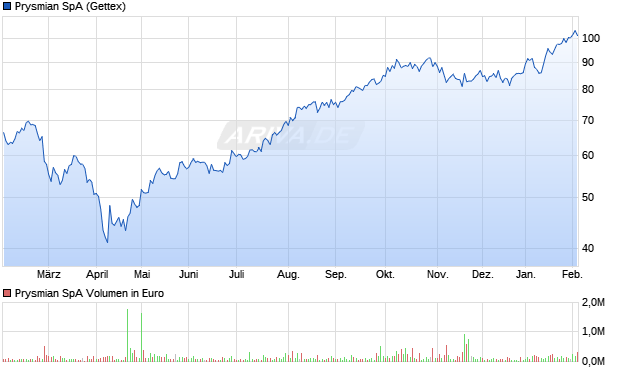 Prysmian Aktie Chart