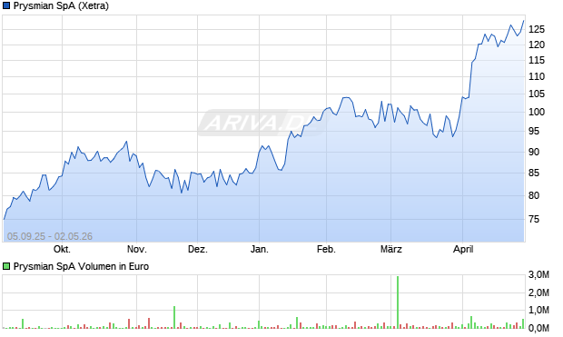 Prysmian Aktie Chart