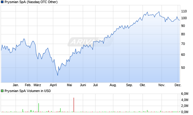 Prysmian Aktie Chart