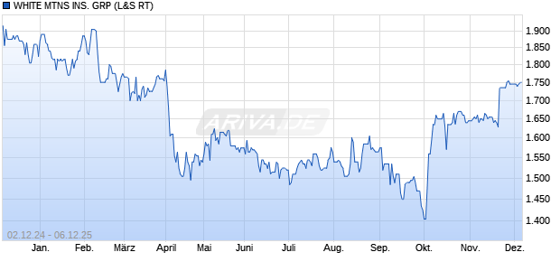 WHITE MTNS INS. GRP Aktie Chart