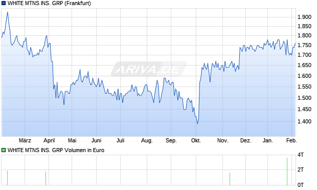 WHITE MTNS INS. GRP Aktie Chart