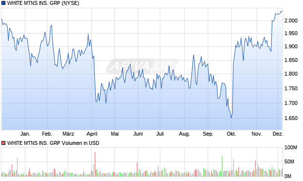 WHITE MTNS INS. GRP Aktie Chart