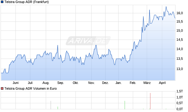 Telstra Group Aktie (ADR) Chart