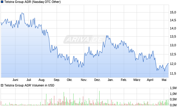 Telstra Group ADR Aktie Chart