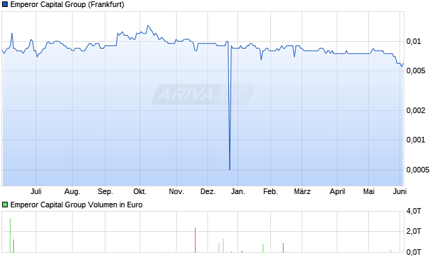 Emperor Capital Group Aktie Chart