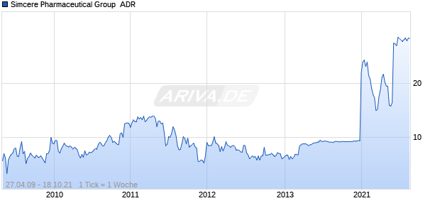Simcere Pharmaceutical Group  ADR Chart