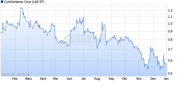 CytoSorbents Aktie Chart