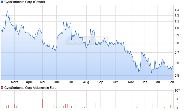 CytoSorbents Aktie Chart