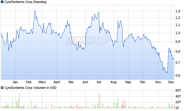 CytoSorbents Aktie Chart