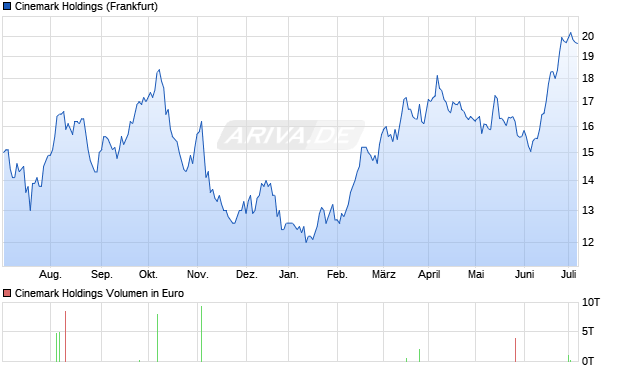 Cinemark Holdings Aktie Chart