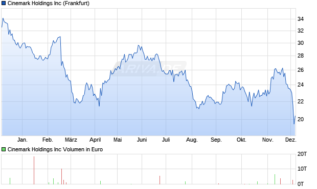 Cinemark Aktie Chart