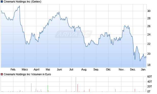 Cinemark Aktie Chart