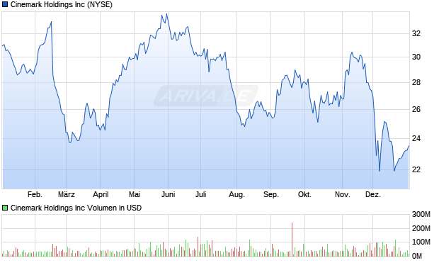Cinemark Aktie Chart